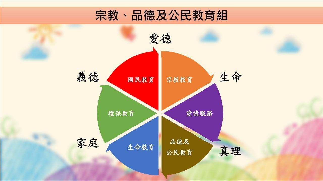 天主教教育五大核心價值連繫六個工作範疇